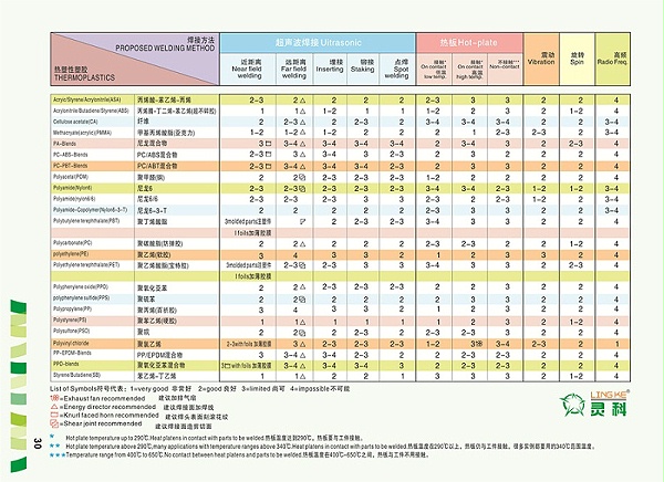 超聲波能焊哪些材料