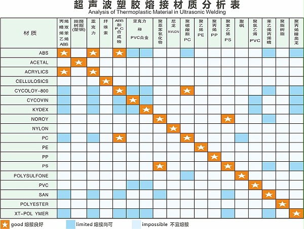 靈科-熱塑性塑料超聲波焊接的相容性表