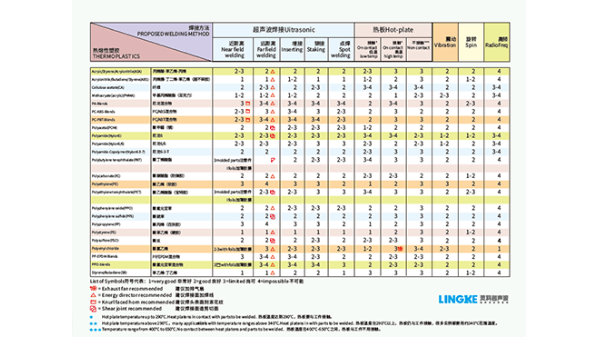 PSO聚砜焊接效果如何達到最佳？湛江靈科超聲波提供經驗