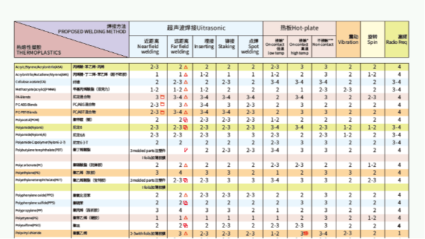 同樣的材料使用不同焊接方式效果也不一樣？靈科超聲波為你解答