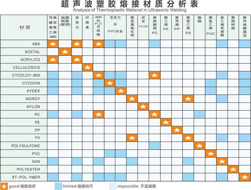 超聲波塑膠熔接材質分析表